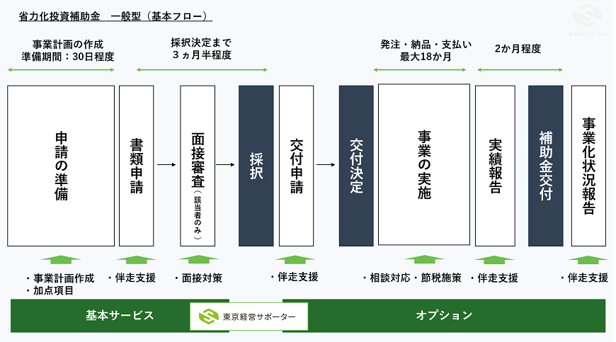 省力化投資補助金一般型の流れ