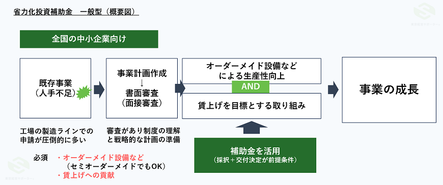 省力化投資補助金(一般型)概要図