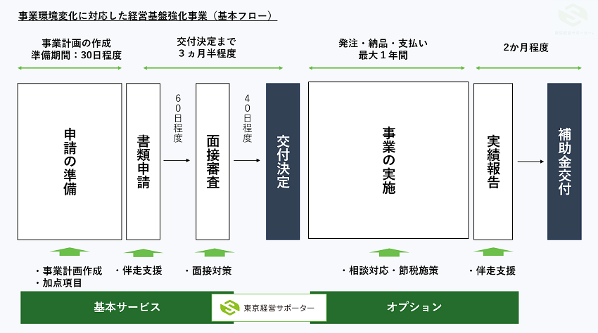 事業環境変化に対応した経営基盤強化事業（フロー）