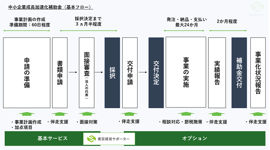 中小企業成長加速化補助金の流れ