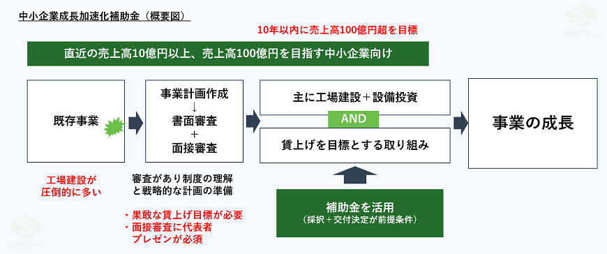 中小企業成長加速化補助金の概要