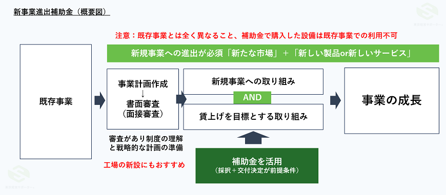 新事業進出補助金（概要）