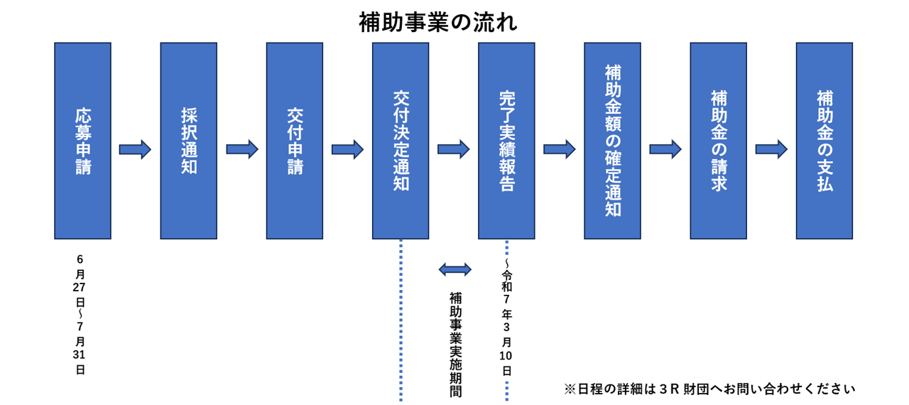 3R財団補助金｜補助金申請の流れ