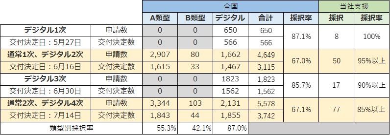 IT導入補助金2022年採択結果