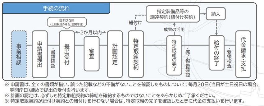 装備品安定製造等確保事業のスケジュール