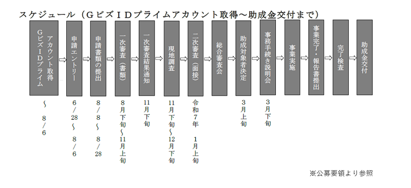 TOKYO戦略的イノベーション促進事業｜スケジュール