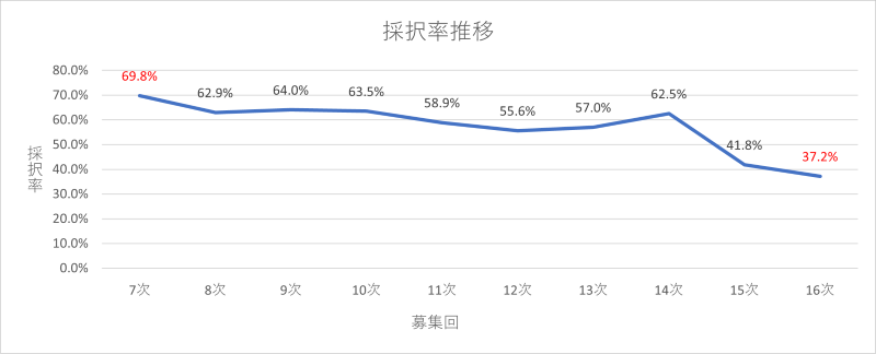 持続化補助金、採択率の推移