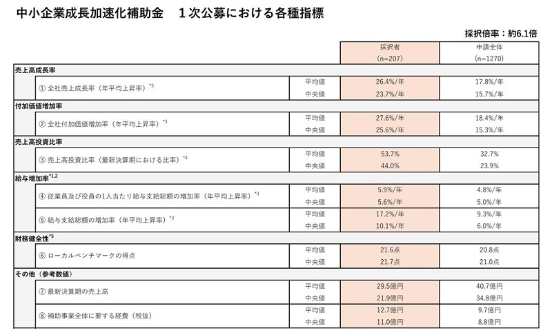 中小企業成長加速化補助金（１次指標）