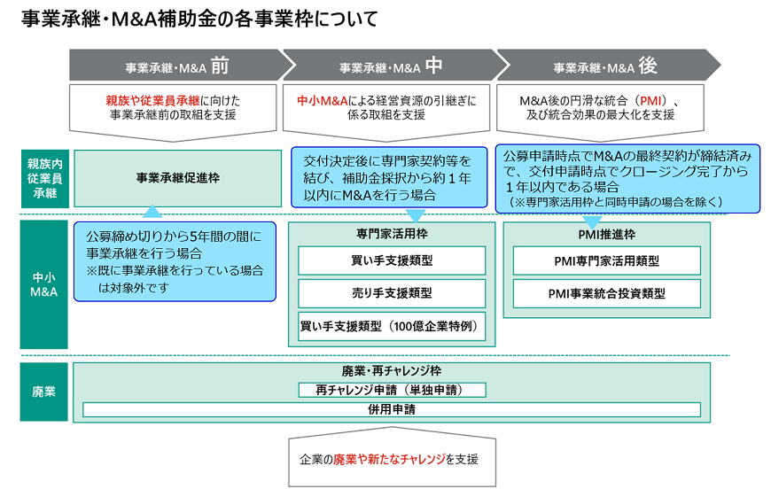 事業承継補助金の４つの枠の説明