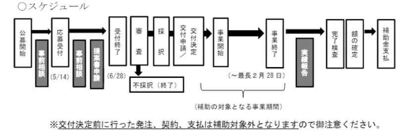 産業デジタル実装支援事業費補助金スケジュール