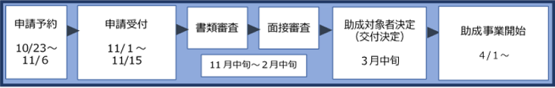 設備投資緊急支援事業の流れ