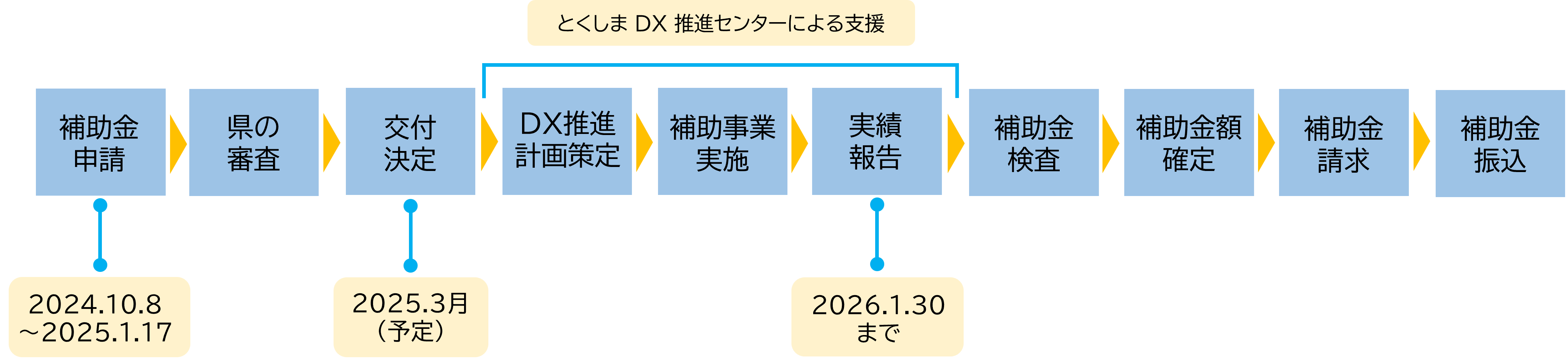 賃上げ応援！生産性向上投資促進事業費補助金スケジュール