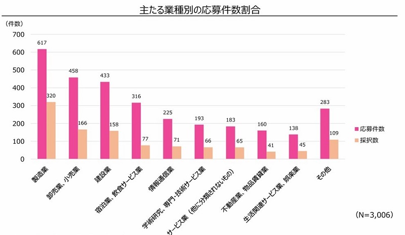 新事業進出補助金（業種別の割合）