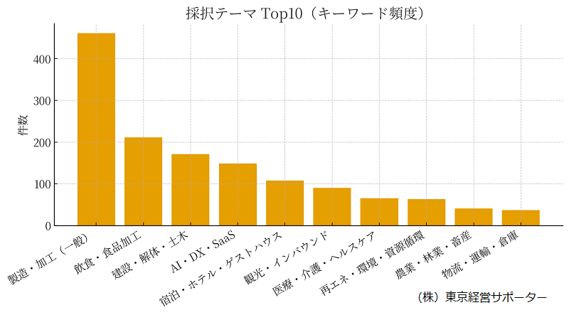 新事業進出補助金の採択テーマ