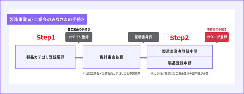 省力化投資補助金の流れ