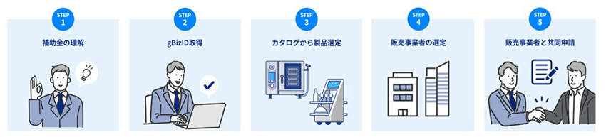 省力化投資補助金（交付申請の流れ）