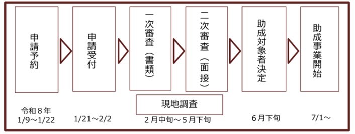 躍進的助成金のスケジュール