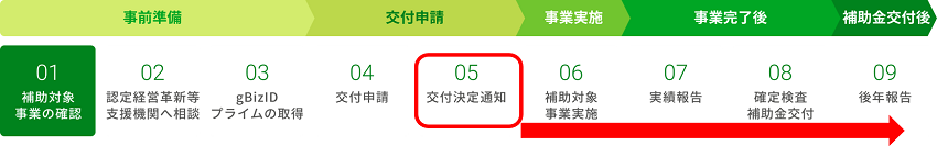 事業承継補助金（採択後の手続き）
