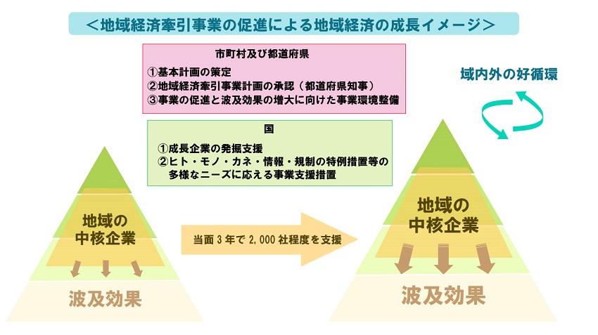 地域未来投資促進法のイメージ