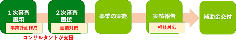 躍進的事業展開設備投資支援事業のフロー